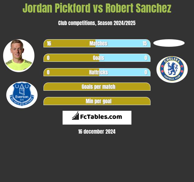 Jordan Pickford vs Robert Sanchez h2h player stats