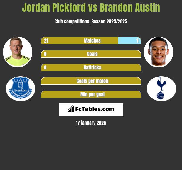 Jordan Pickford vs Brandon Austin h2h player stats