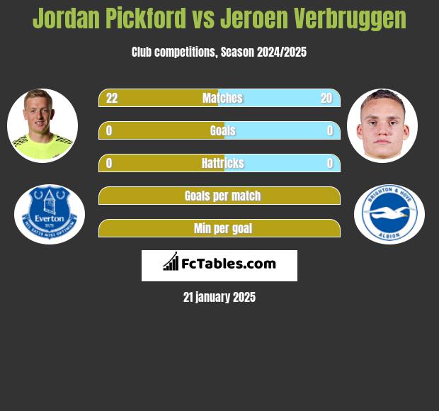 Jordan Pickford vs Jeroen Verbruggen h2h player stats