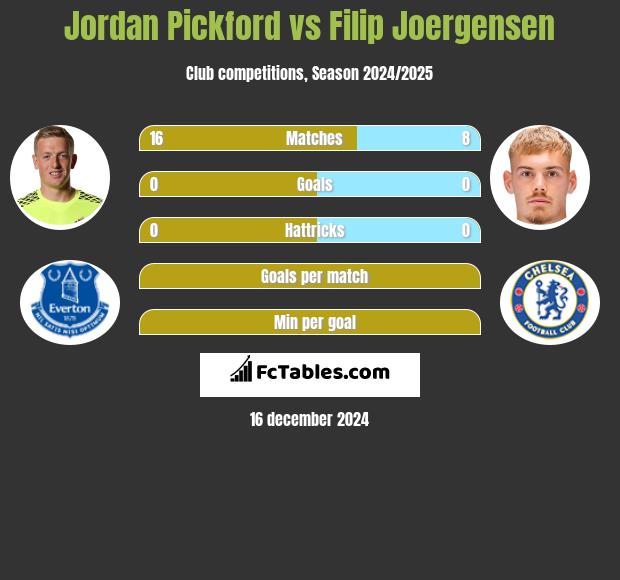 Jordan Pickford vs Filip Joergensen h2h player stats