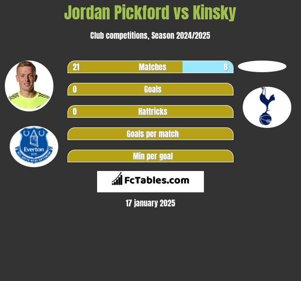 Jordan Pickford vs Kinsky h2h player stats