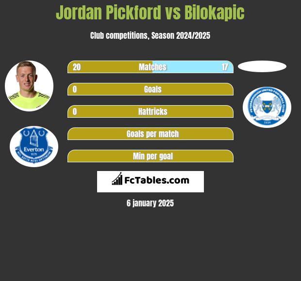 Jordan Pickford vs Bilokapic h2h player stats