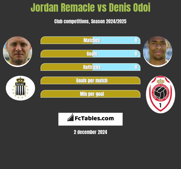 Jordan Remacle vs Denis Odoi h2h player stats