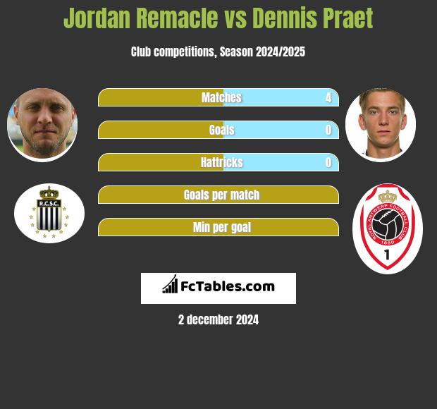 Jordan Remacle vs Dennis Praet h2h player stats