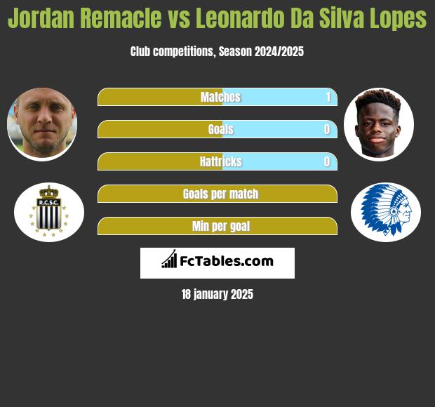 Jordan Remacle vs Leonardo Da Silva Lopes h2h player stats