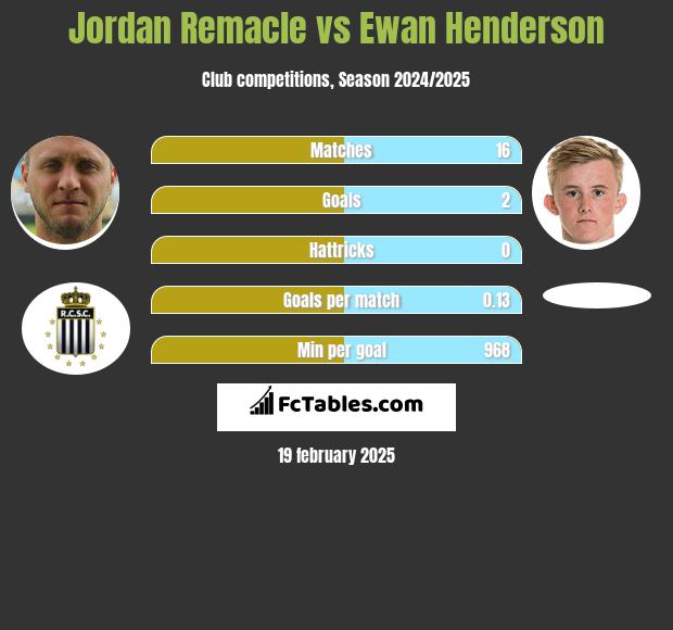 Jordan Remacle vs Ewan Henderson h2h player stats