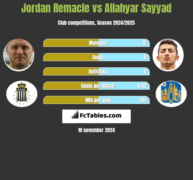 Jordan Remacle vs Allahyar Sayyad h2h player stats