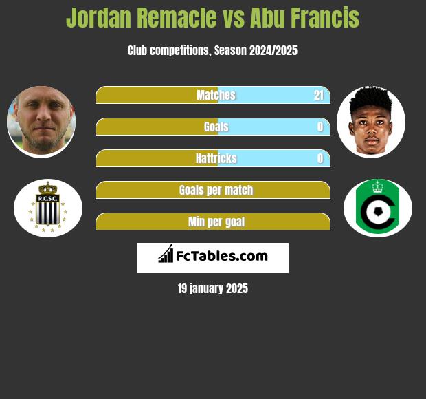 Jordan Remacle vs Abu Francis h2h player stats