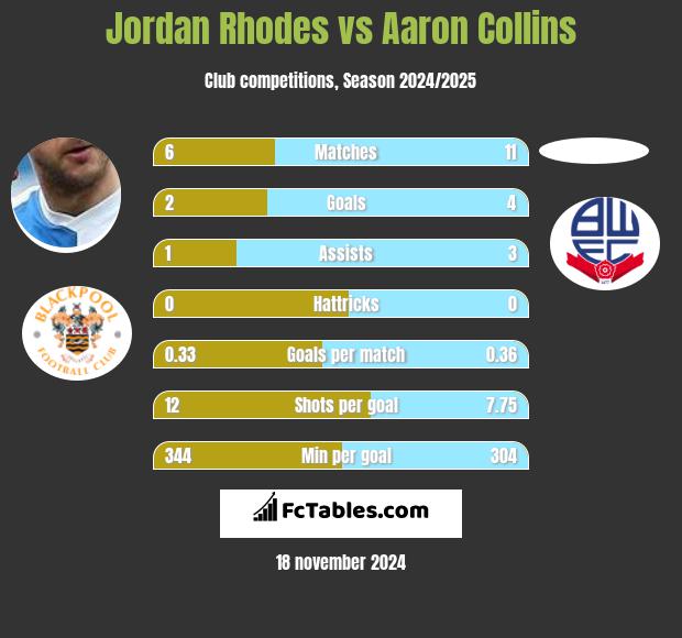 Jordan Rhodes vs Aaron Collins h2h player stats