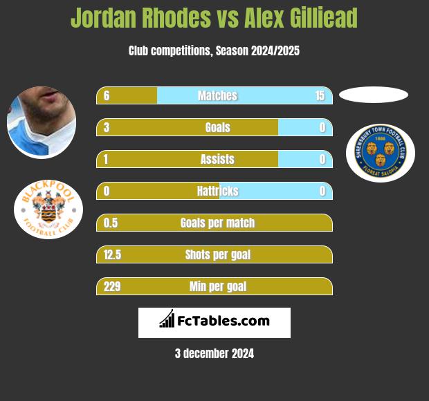 Jordan Rhodes vs Alex Gilliead h2h player stats