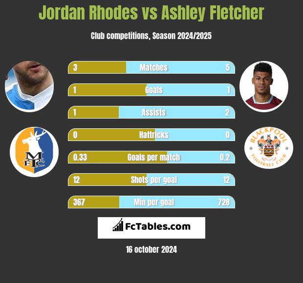 Jordan Rhodes vs Ashley Fletcher h2h player stats