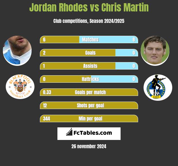 Jordan Rhodes vs Chris Martin h2h player stats