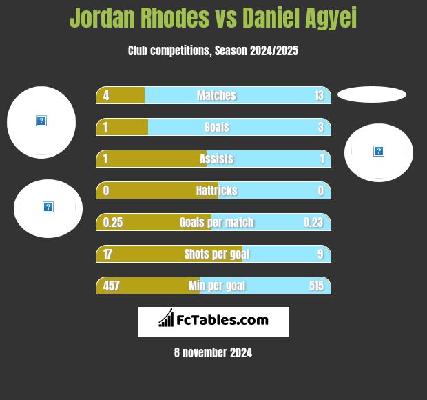 Jordan Rhodes vs Daniel Agyei h2h player stats