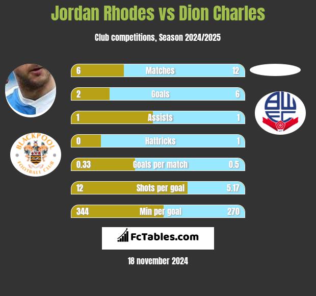 Jordan Rhodes vs Dion Charles h2h player stats