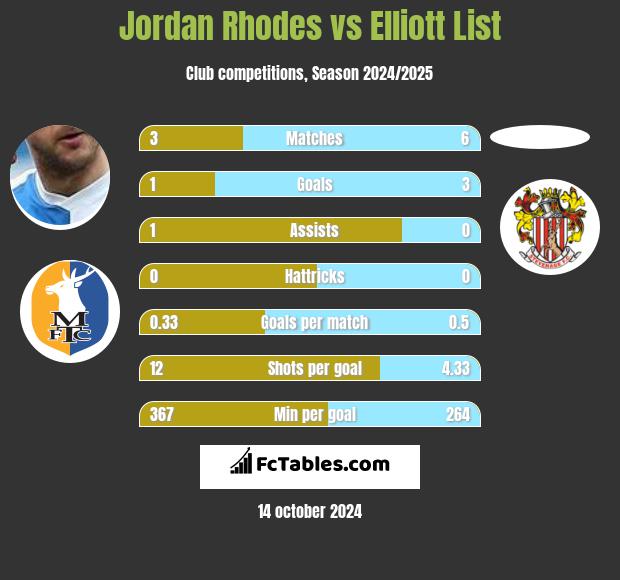 Jordan Rhodes vs Elliott List h2h player stats