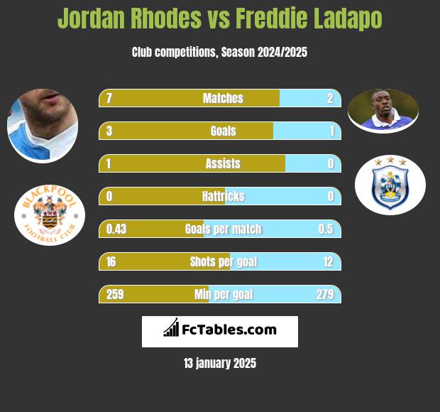 Jordan Rhodes vs Freddie Ladapo h2h player stats