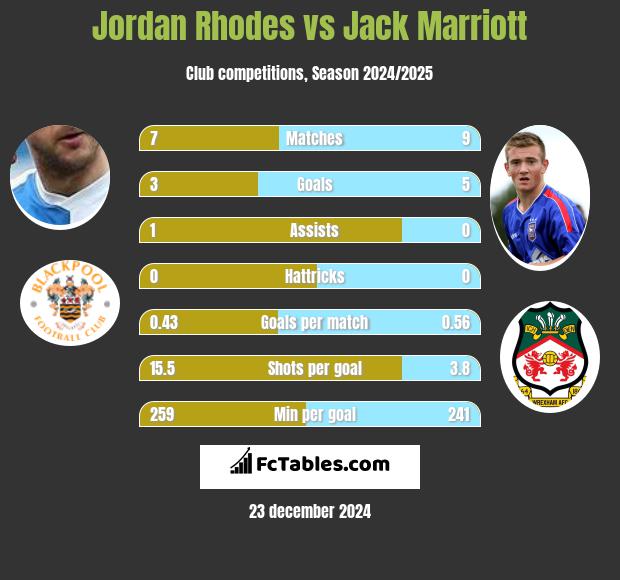 Jordan Rhodes vs Jack Marriott h2h player stats