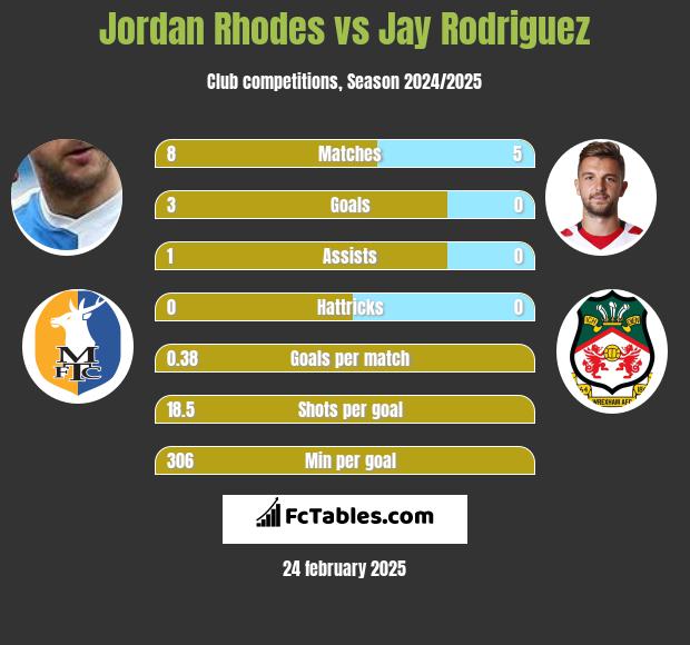 Jordan Rhodes vs Jay Rodriguez h2h player stats