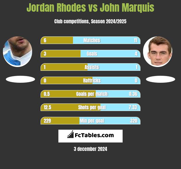 Jordan Rhodes vs John Marquis h2h player stats