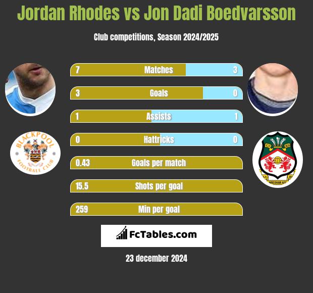 Jordan Rhodes vs Jon Dadi Boedvarsson h2h player stats