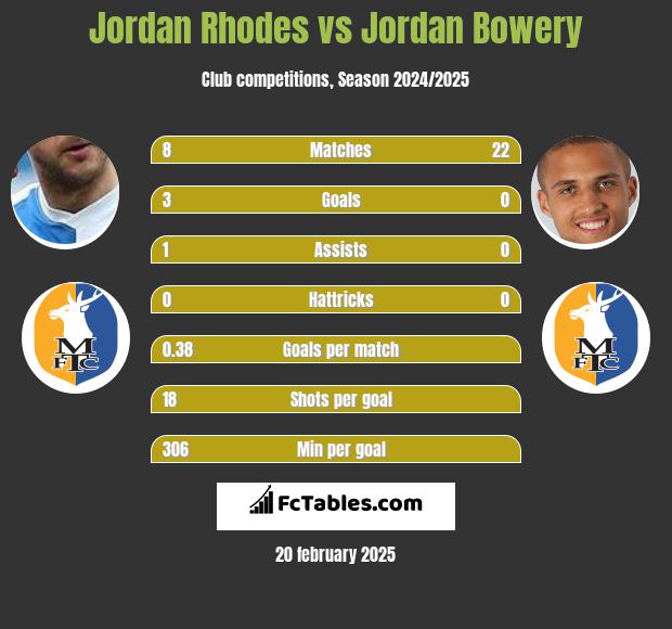 Jordan Rhodes vs Jordan Bowery h2h player stats