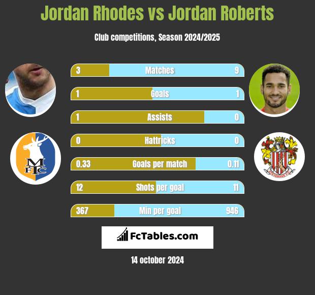 Jordan Rhodes vs Jordan Roberts h2h player stats