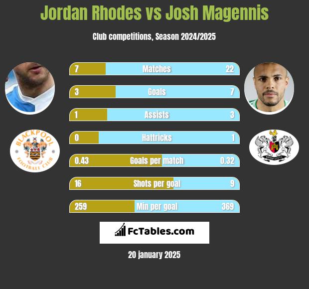 Jordan Rhodes vs Josh Magennis h2h player stats