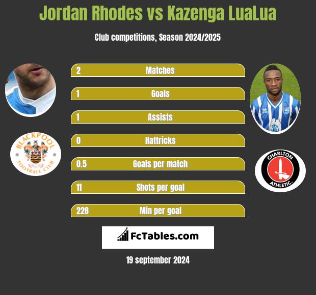 Jordan Rhodes vs Kazenga LuaLua h2h player stats