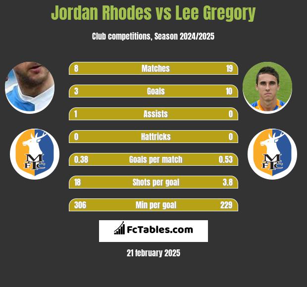 Jordan Rhodes vs Lee Gregory h2h player stats