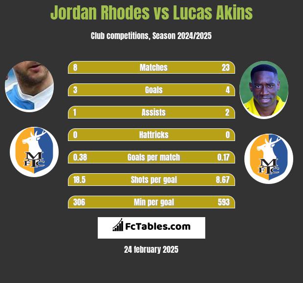 Jordan Rhodes vs Lucas Akins h2h player stats