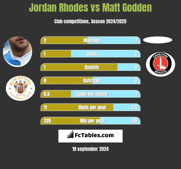 Jordan Rhodes vs Matt Godden h2h player stats