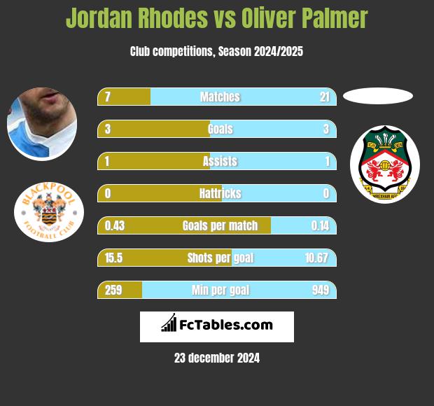 Jordan Rhodes vs Oliver Palmer h2h player stats