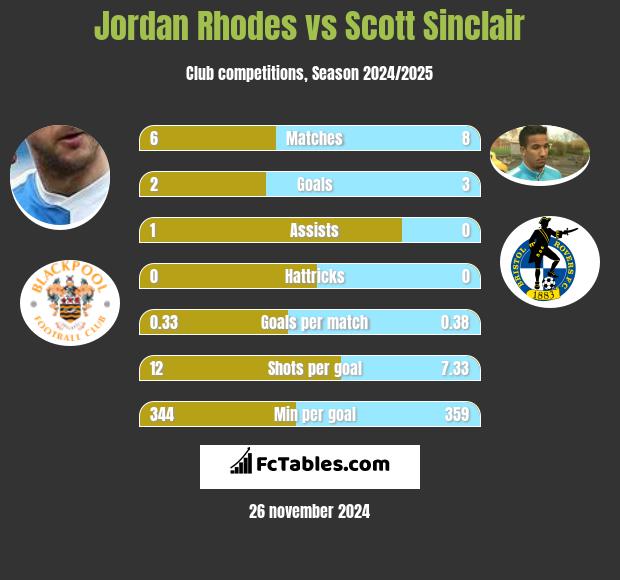 Jordan Rhodes vs Scott Sinclair h2h player stats