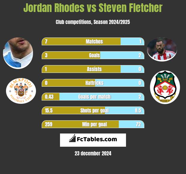 Jordan Rhodes vs Steven Fletcher h2h player stats