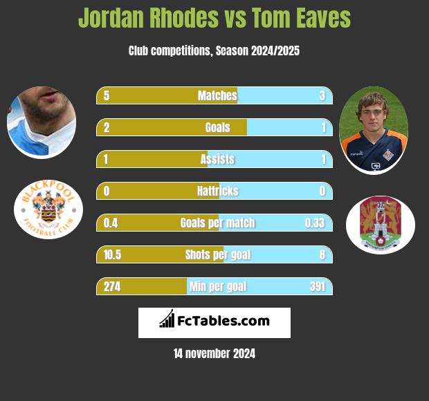 Jordan Rhodes vs Tom Eaves h2h player stats