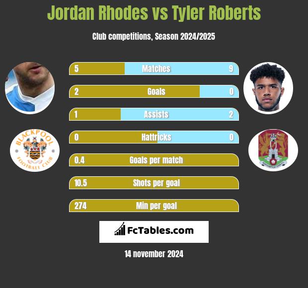 Jordan Rhodes vs Tyler Roberts h2h player stats