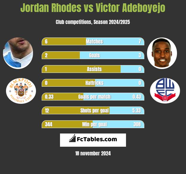 Jordan Rhodes vs Victor Adeboyejo h2h player stats