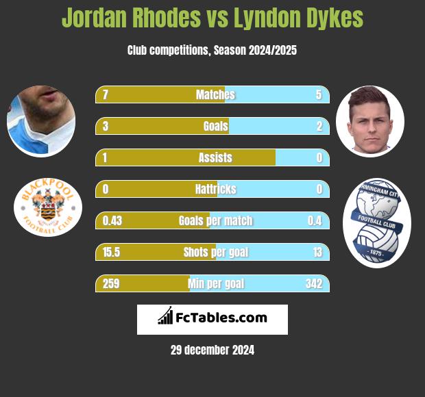 Jordan Rhodes vs Lyndon Dykes h2h player stats