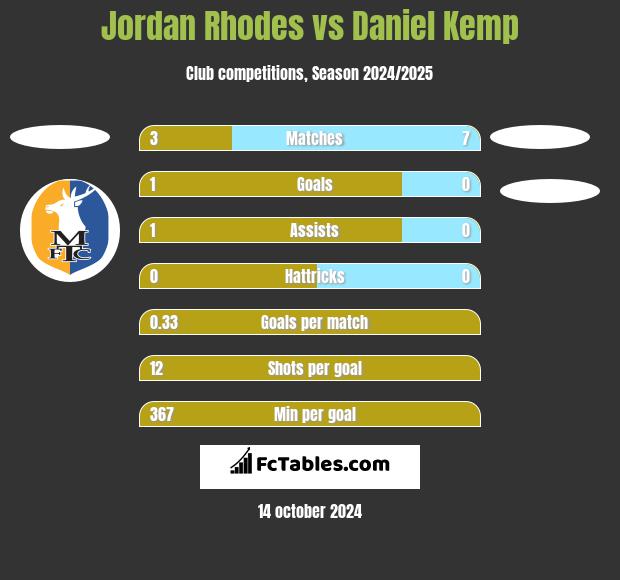 Jordan Rhodes vs Daniel Kemp h2h player stats