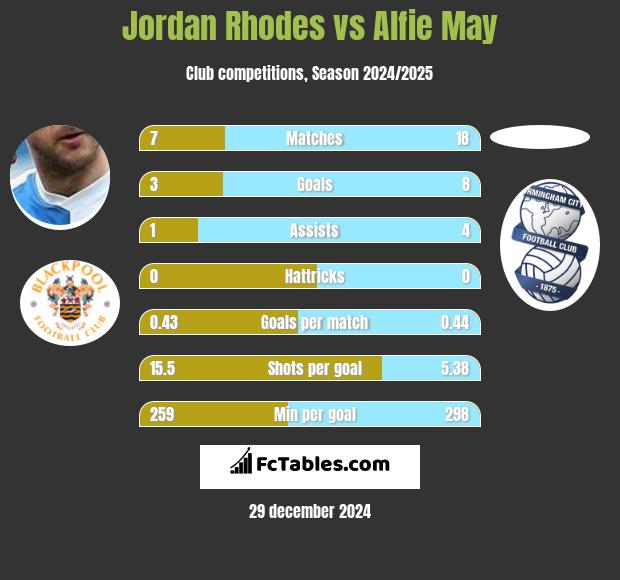 Jordan Rhodes vs Alfie May h2h player stats