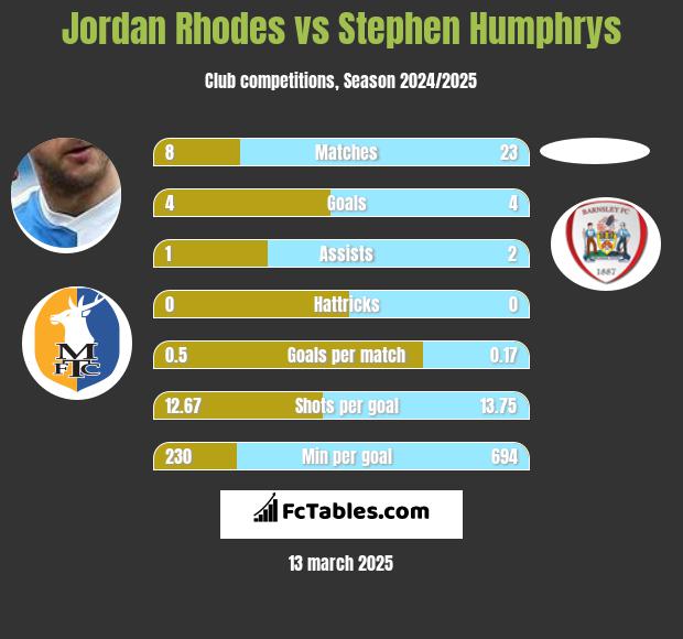 Jordan Rhodes vs Stephen Humphrys h2h player stats