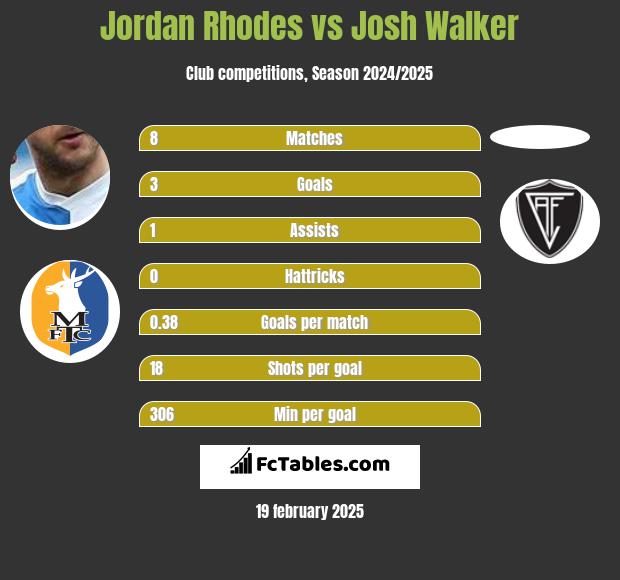 Jordan Rhodes vs Josh Walker h2h player stats