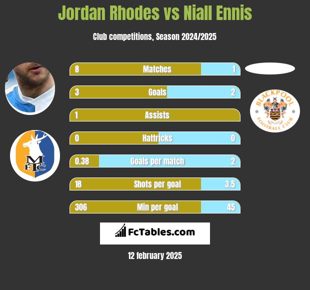 Jordan Rhodes vs Niall Ennis h2h player stats