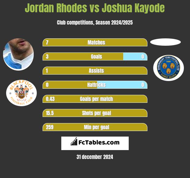 Jordan Rhodes vs Joshua Kayode h2h player stats