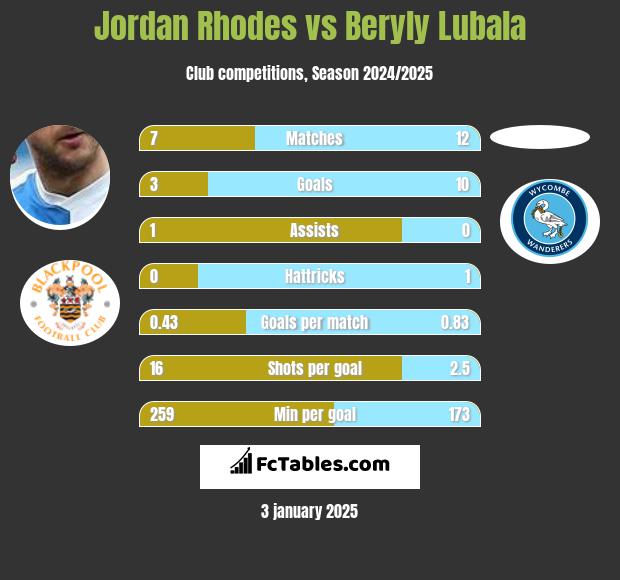 Jordan Rhodes vs Beryly Lubala h2h player stats