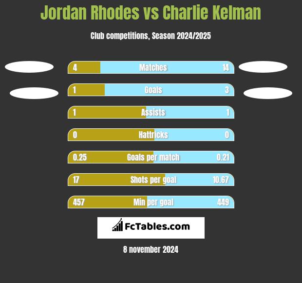 Jordan Rhodes vs Charlie Kelman h2h player stats