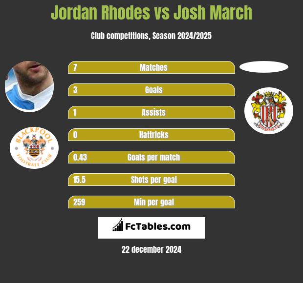 Jordan Rhodes vs Josh March h2h player stats