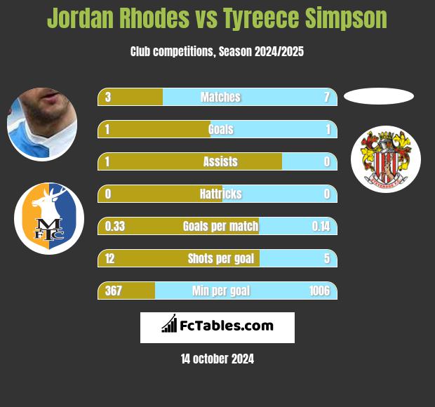 Jordan Rhodes vs Tyreece Simpson h2h player stats