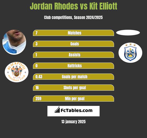 Jordan Rhodes vs Kit Elliott h2h player stats