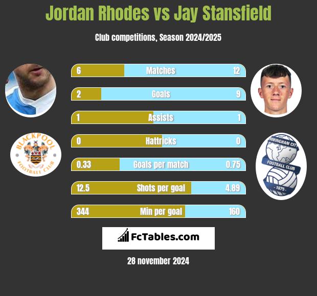 Jordan Rhodes vs Jay Stansfield h2h player stats